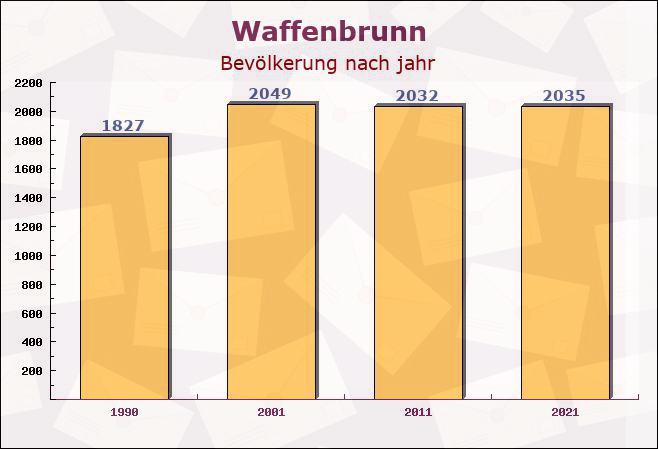 Waffenbrunn, Bayern - Einwohner nach jahr