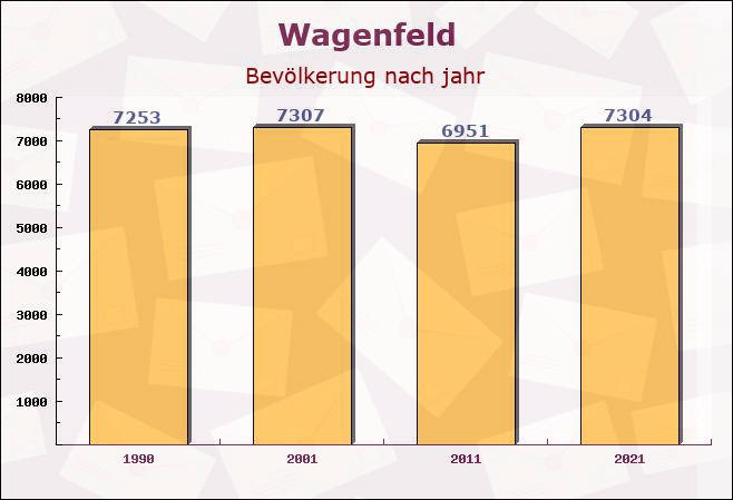 Wagenfeld, Niedersachsen - Einwohner nach jahr