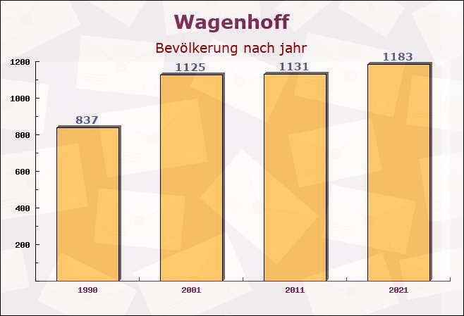 Wagenhoff, Niedersachsen - Einwohner nach jahr