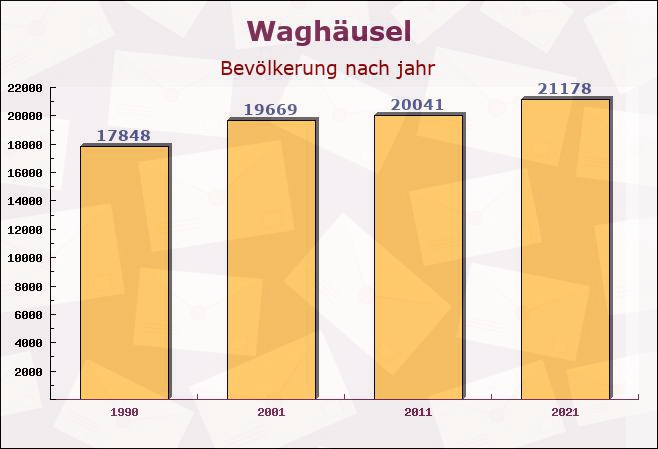 Waghäusel, Baden-Württemberg - Einwohner nach jahr