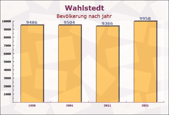 Wahlstedt, Schleswig-Holstein - Einwohner nach jahr