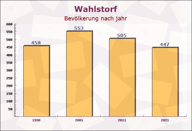 Wahlstorf, Mecklenburg-Vorpommern - Einwohner nach jahr