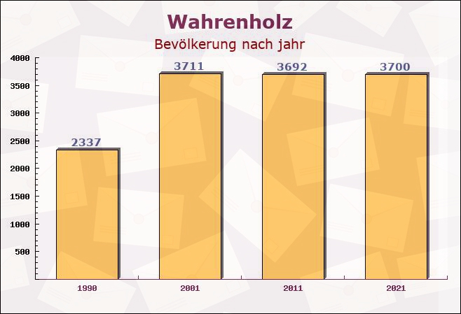 Wahrenholz, Niedersachsen - Einwohner nach jahr