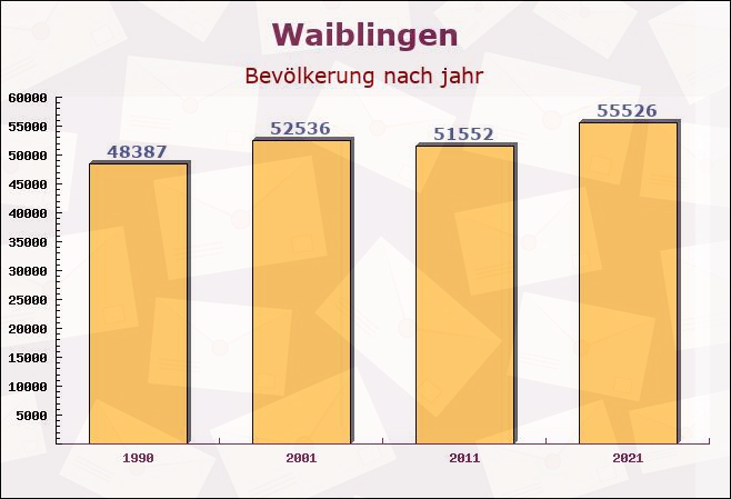 Waiblingen, Baden-Württemberg - Einwohner nach jahr