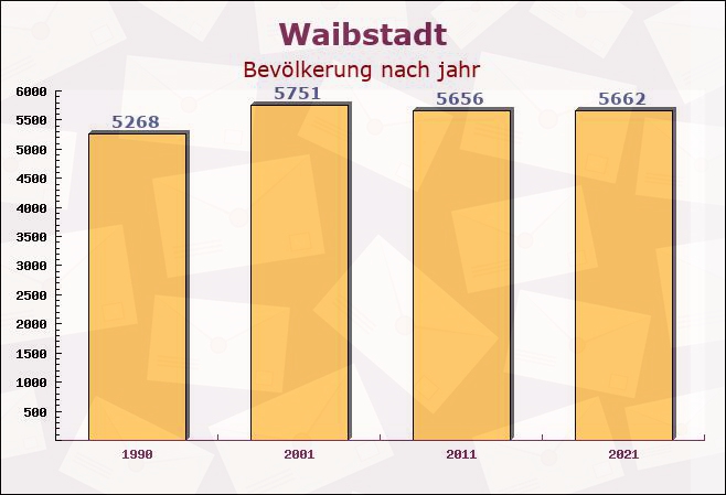 Waibstadt, Baden-Württemberg - Einwohner nach jahr