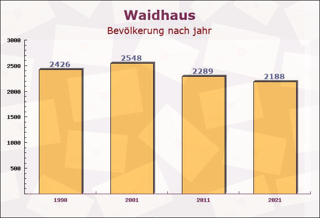 Waidhaus, Bayern - Einwohner nach jahr