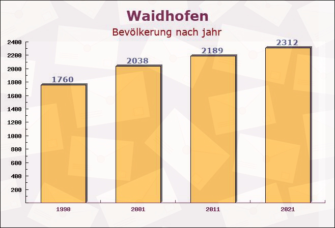 Waidhofen, Bayern - Einwohner nach jahr