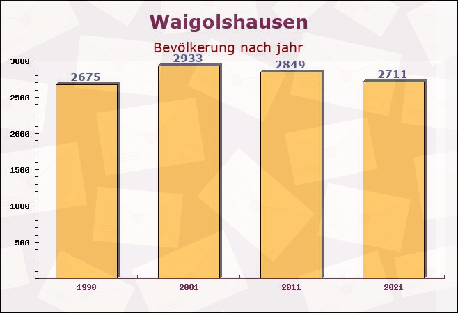 Waigolshausen, Bayern - Einwohner nach jahr