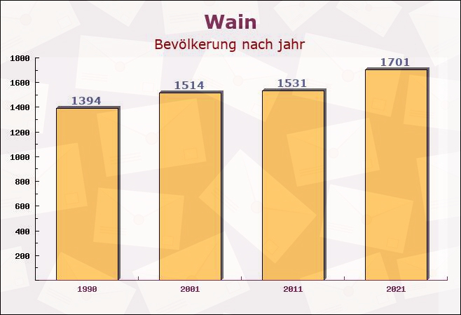 Wain, Baden-Württemberg - Einwohner nach jahr