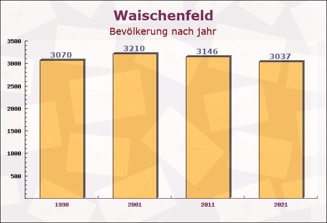 Waischenfeld, Bayern - Einwohner nach jahr