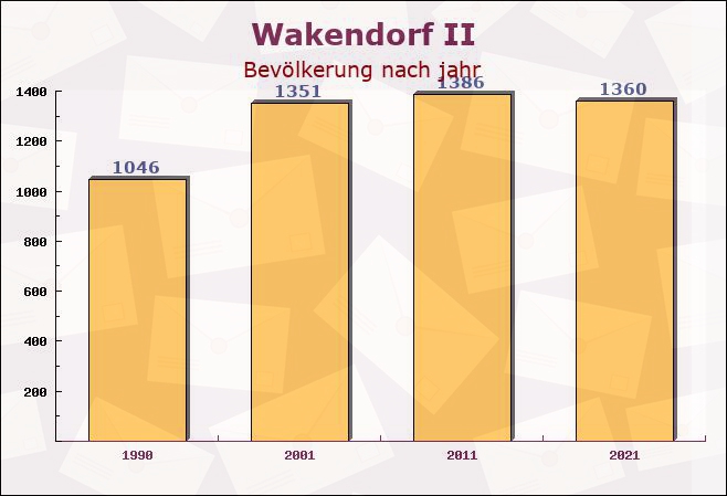 Wakendorf II, Schleswig-Holstein - Einwohner nach jahr