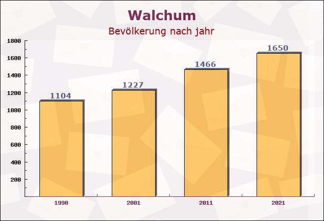 Walchum, Niedersachsen - Einwohner nach jahr