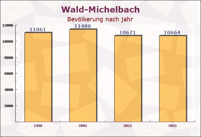 Wald-Michelbach, Hessen - Einwohner nach jahr