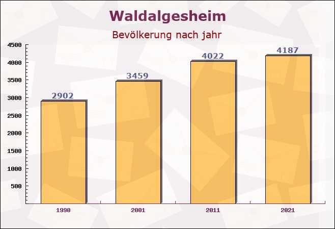 Waldalgesheim, Rheinland-Pfalz - Einwohner nach jahr