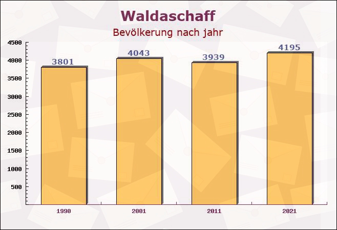 Waldaschaff, Bayern - Einwohner nach jahr