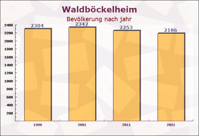 Waldböckelheim, Rheinland-Pfalz - Einwohner nach jahr