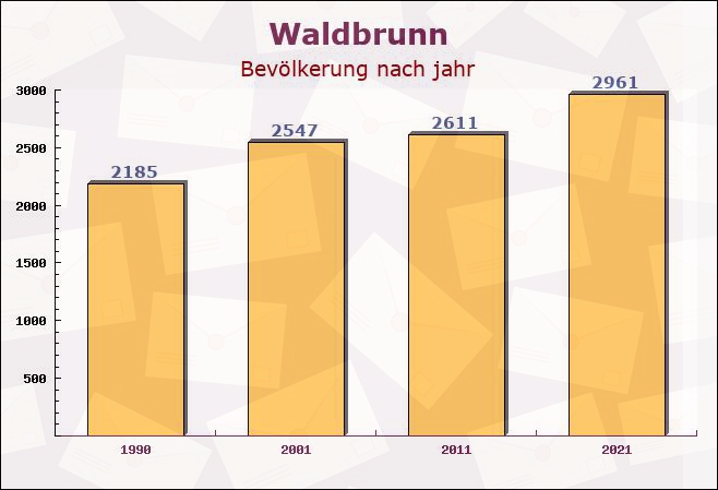 Waldbrunn, Bayern - Einwohner nach jahr