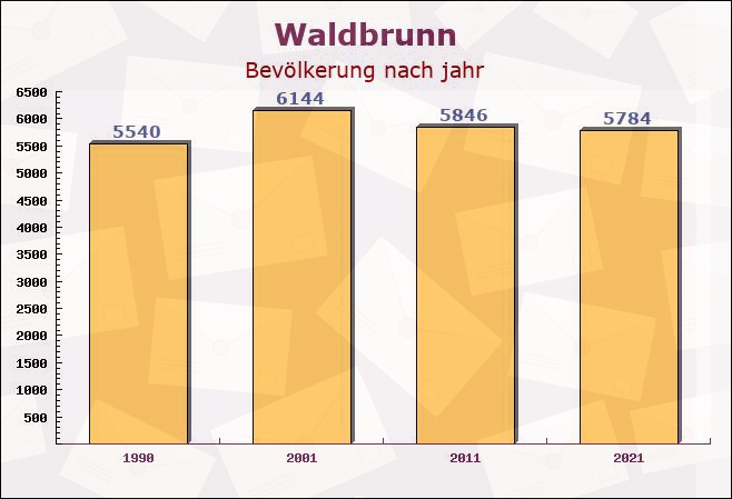 Waldbrunn, Hessen - Einwohner nach jahr