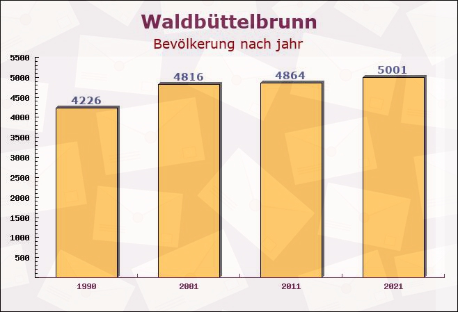 Waldbüttelbrunn, Bayern - Einwohner nach jahr