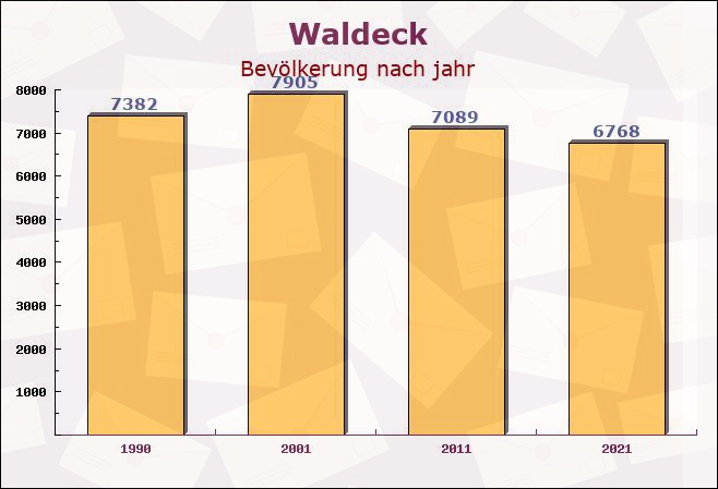 Waldeck, Hessen - Einwohner nach jahr