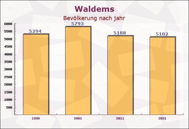 Waldems, Hessen - Einwohner nach jahr