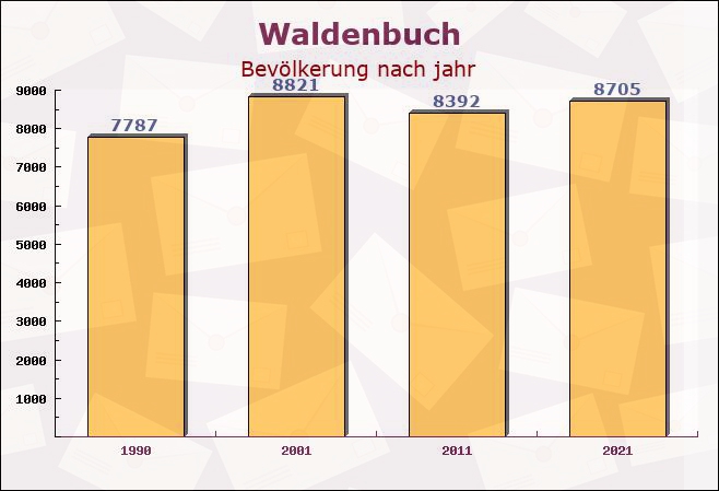 Waldenbuch, Baden-Württemberg - Einwohner nach jahr