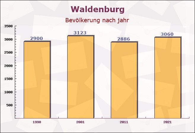 Waldenburg, Baden-Württemberg - Einwohner nach jahr