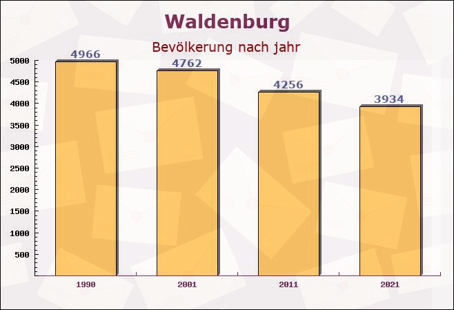 Waldenburg, Sachsen - Einwohner nach jahr