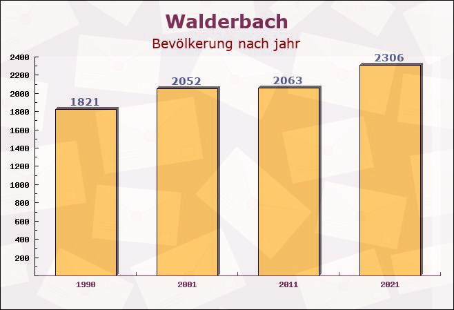 Walderbach, Bayern - Einwohner nach jahr