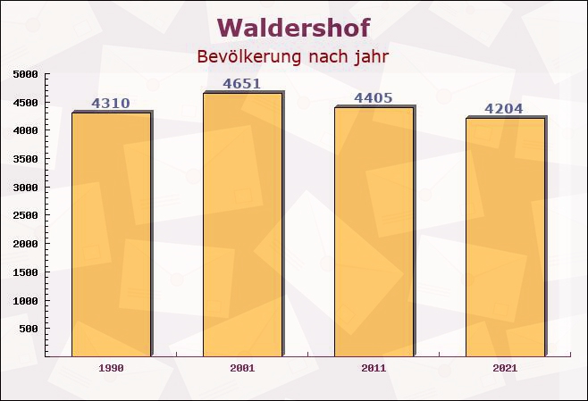 Waldershof, Bayern - Einwohner nach jahr