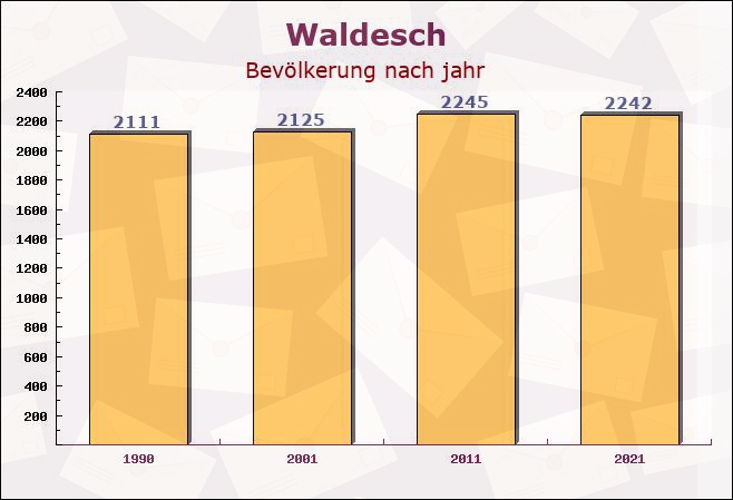 Waldesch, Rheinland-Pfalz - Einwohner nach jahr