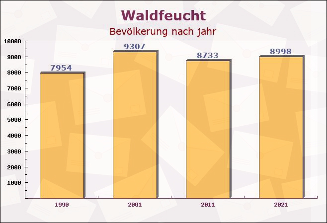 Waldfeucht, Nordrhein-Westfalen - Einwohner nach jahr