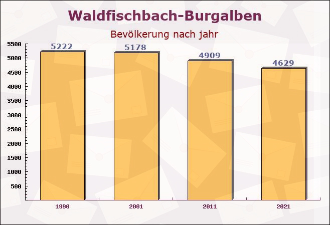 Waldfischbach-Burgalben, Rheinland-Pfalz - Einwohner nach jahr