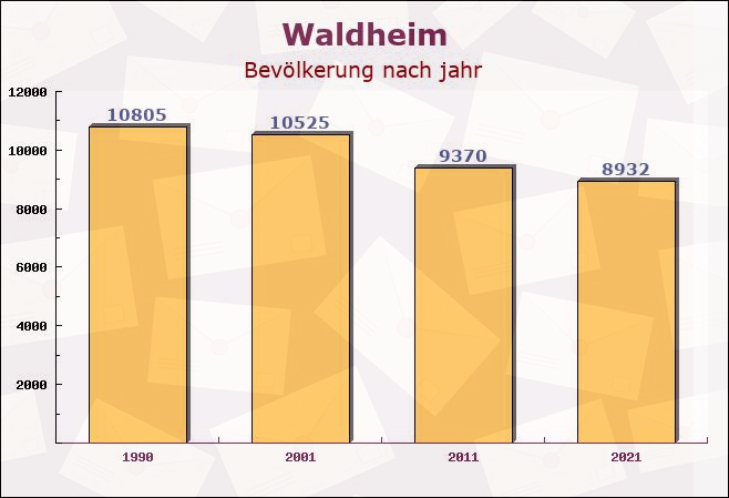 Waldheim, Sachsen - Einwohner nach jahr