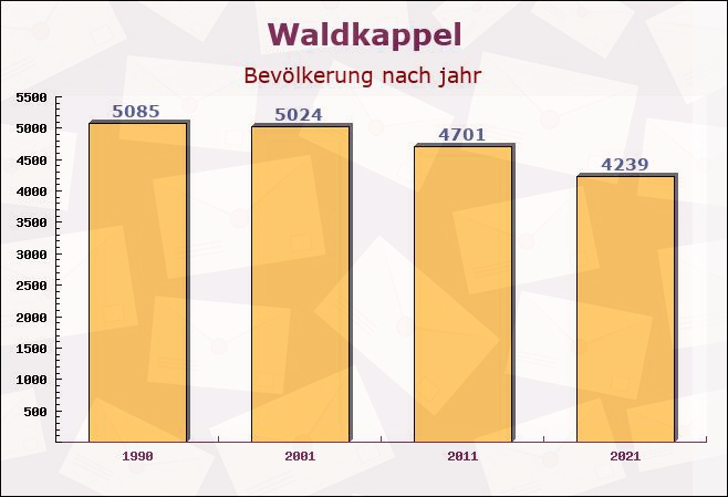 Waldkappel, Hessen - Einwohner nach jahr