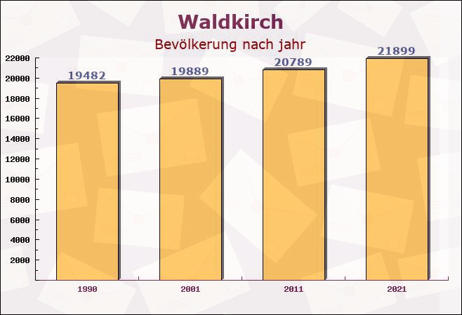 Waldkirch, Baden-Württemberg - Einwohner nach jahr