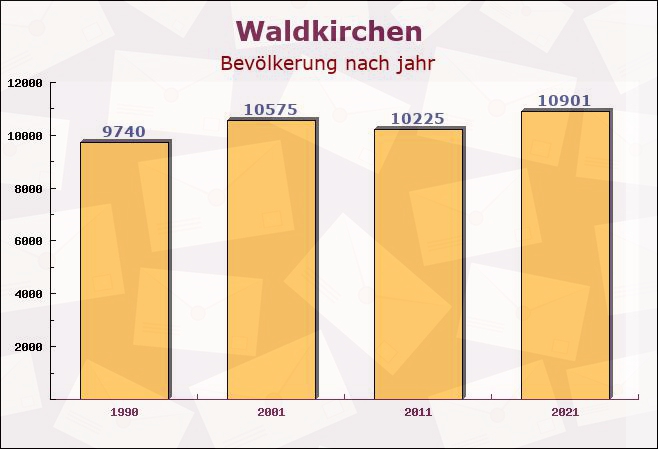 Waldkirchen, Bayern - Einwohner nach jahr