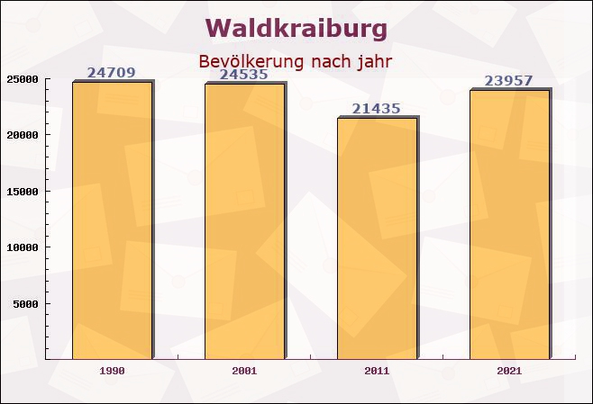 Waldkraiburg, Bayern - Einwohner nach jahr