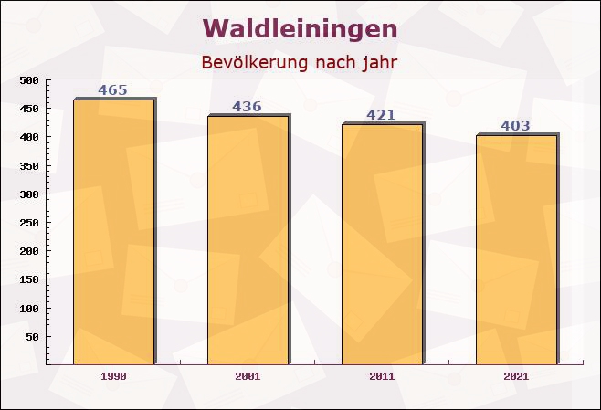 Waldleiningen, Rheinland-Pfalz - Einwohner nach jahr