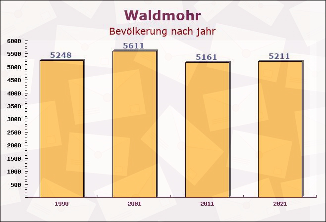 Waldmohr, Rheinland-Pfalz - Einwohner nach jahr