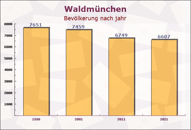 Waldmünchen, Bayern - Einwohner nach jahr