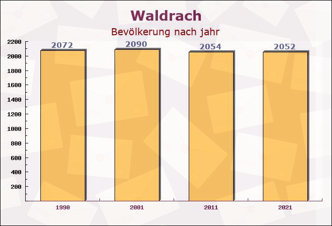 Waldrach, Rheinland-Pfalz - Einwohner nach jahr