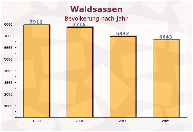 Waldsassen, Bayern - Einwohner nach jahr