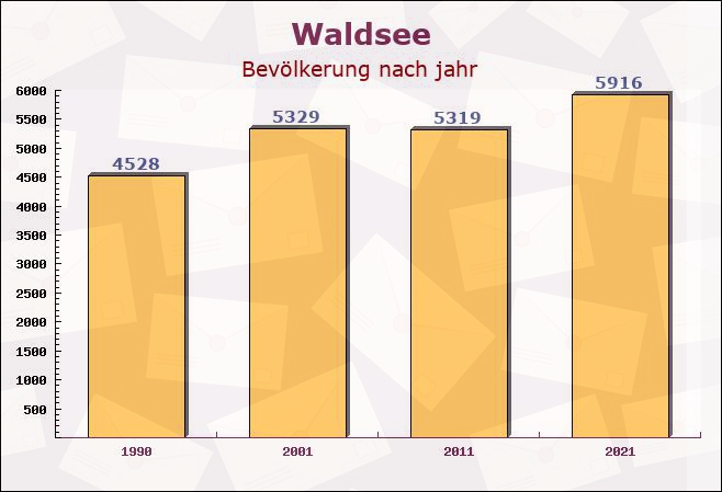 Waldsee, Rheinland-Pfalz - Einwohner nach jahr