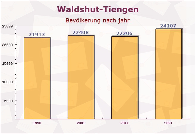 Waldshut-Tiengen, Baden-Württemberg - Einwohner nach jahr