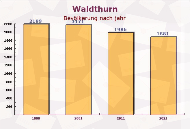 Waldthurn, Bayern - Einwohner nach jahr