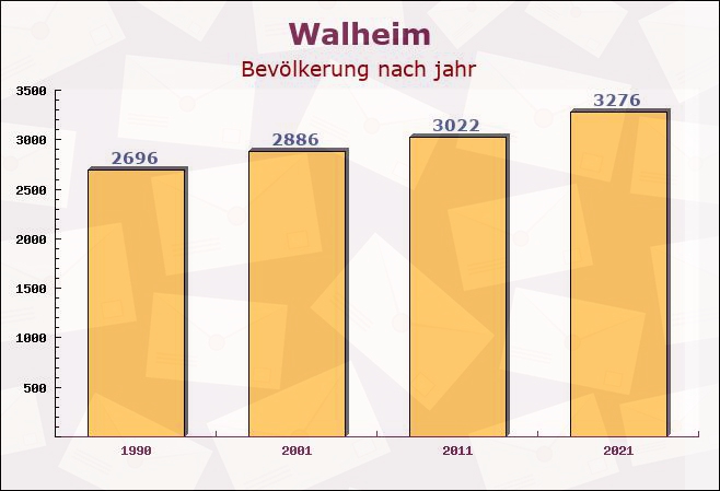 Walheim, Baden-Württemberg - Einwohner nach jahr