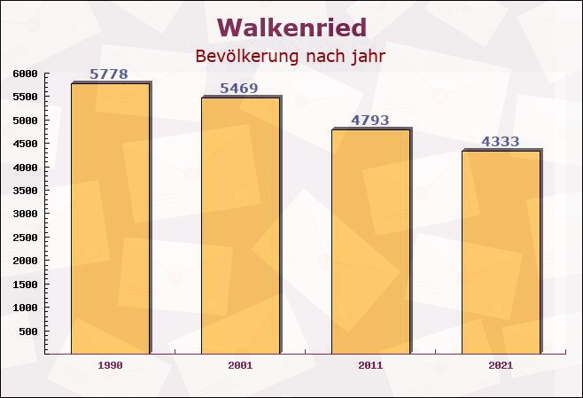 Walkenried, Niedersachsen - Einwohner nach jahr