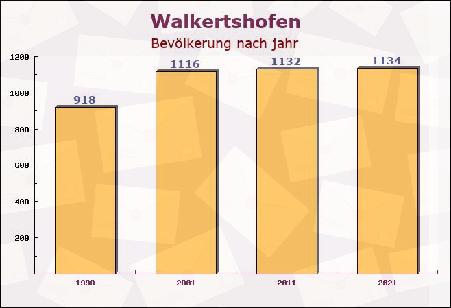 Walkertshofen, Bayern - Einwohner nach jahr