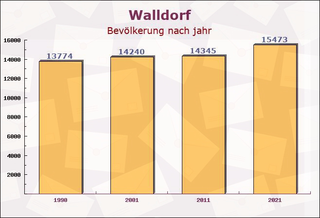 Walldorf, Baden-Württemberg - Einwohner nach jahr